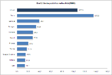 Città competitive - Verde urbano