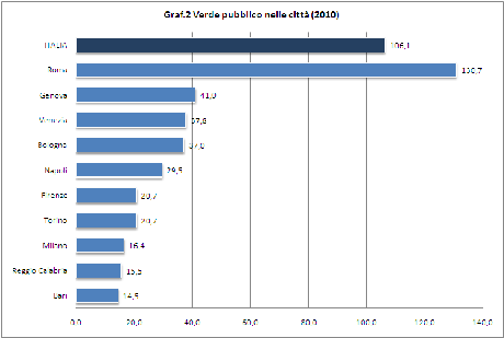 Città competitive - Verde urbano