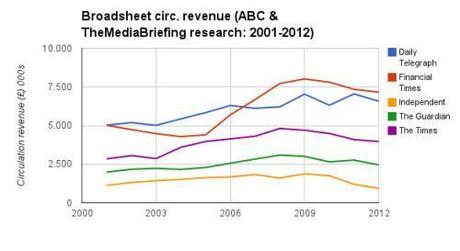 Circulation Revenues