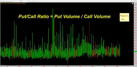 Put/Call Ratio