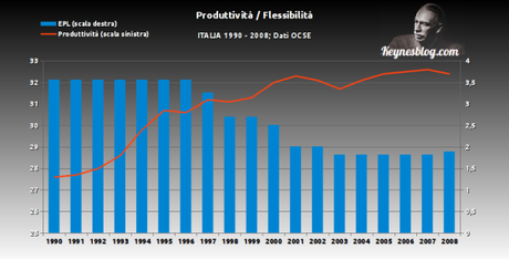 La flessibilità non fa crescere la produttività