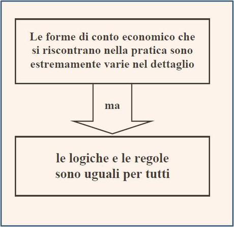 Pricing e natura del conto economico