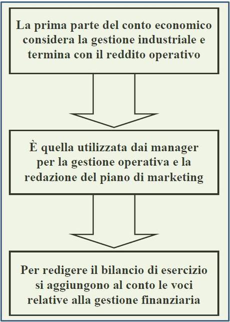 Pricing e natura del conto economico