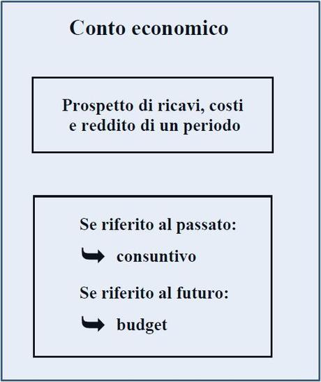 Pricing e natura del conto economico