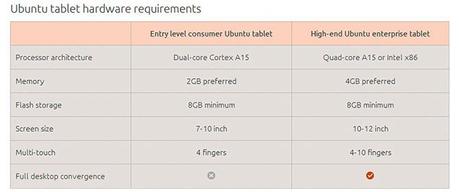 Requisiti minimi ubuntu for tablet