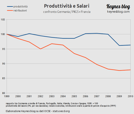 La Germania, la produttività e San Floriano