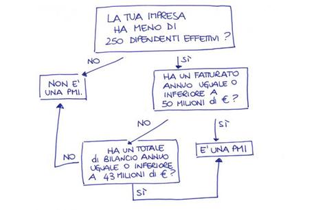 Come capire se un’impresa è una PMI