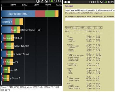 Benchmark stupefacenti per l’HTC ONE