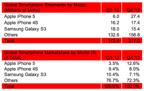 iPhone5 e 4S gli smartphone più venduti, terzo posto per il Galaxy S3