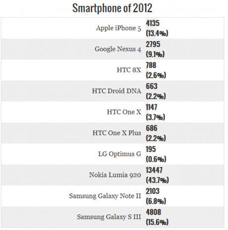 NOKIA LUMIA 920 MIGLIOR SMARTPHONE DEL 2012