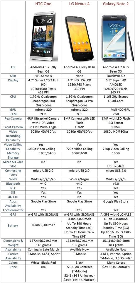 HTC One a confronto con Galaxy Note 2 e nexus 4