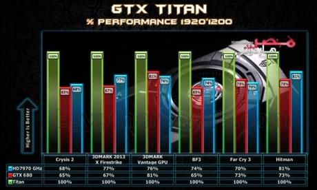 NVIDIA ufficializza la GeForce GTX Titan, ma niente benchmark