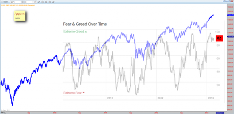 Sp500: Fear & Greed index 20/2/2012