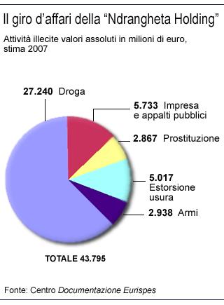 i dati sono riferiti al 2007