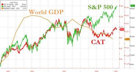 caterpillar inc., pil mondiale,s&p 500