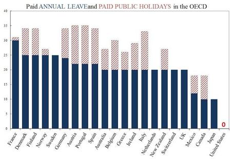 Le ferie retribuite negli Stati Uniti