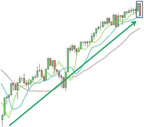 S&P 500 - Engulfing Bearish - Grafico nr. 1