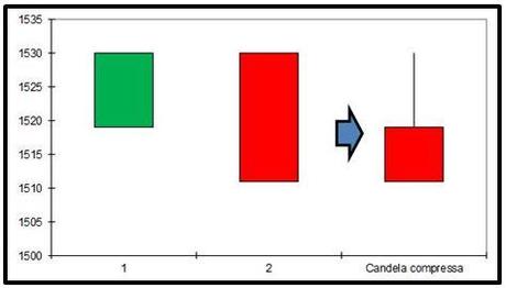 S&P 500 - Compressione Engulfing Bearish - Grafico nr. 2