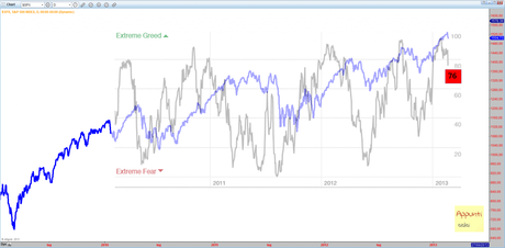 Sp500: Fear&Greed; index 21/2/2012