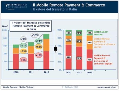 Contante addio: l’Italia è pronta a passare al Mobile Payment