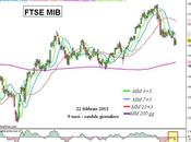 Ftse Mib: Harami alla vigilia delle elezioni