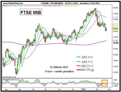 Ftse Mib - Grafico nr. 1