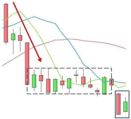 Ftse Mib - Harami Bearish - Grafico nr. 3