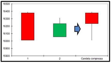 Ftse Mib - Compressione Harami Bullish - Grafico nr. 4