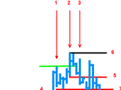 Vic’s reversal pattern