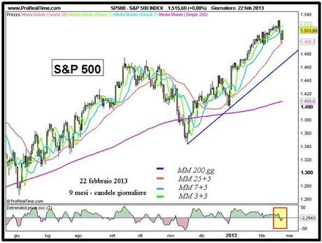 S&P 500 - Grafico nr. 1