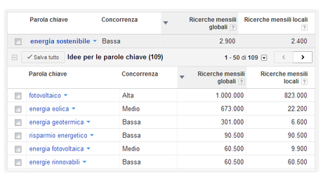 Content Marketing - Parole chiave