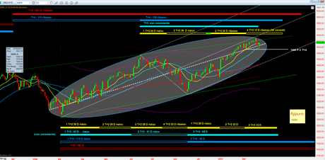 Sp500: Mappa ciclica al 24/2/2013