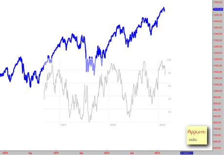 Sp500: Mappa ciclica al 24/2/2013