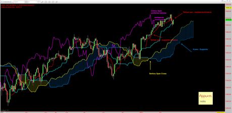 Sp500: Mappa ciclica al 24/2/2013