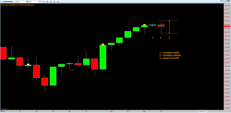 Sp500: Mappa ciclica al 24/2/2013