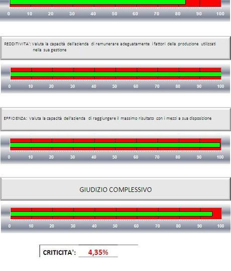 Simulazioni economico, finanziarie, patrimoniali