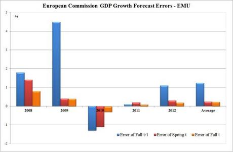 I sistematici errori delle previsioni economiche europee