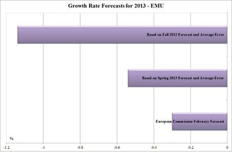 I sistematici errori delle previsioni economiche europee