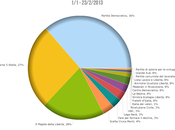 Elezioni 2013, ecco come sono andati partiti politici Social Media