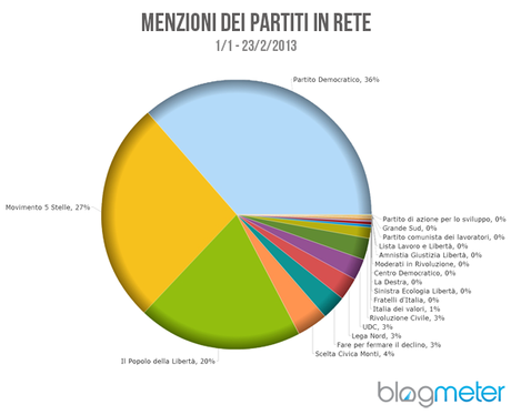 menzioni_partiti