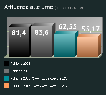 Lombardia crescita nell’affluenza alle urne per le regionali: parola d’ordine cambiare