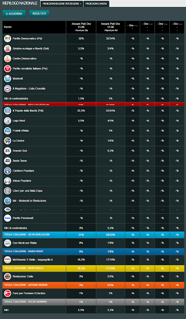 Instant-poll: Centrosinistra. Centrodestra. M5S, tutto come previsto.
