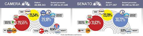 5 Stelle prima forza politica in Italia