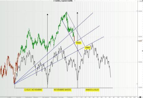 FTSEMIB 26/02/2012: il cigno  nero