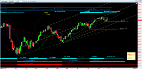 Dax: spartiacque ciclico a 7537