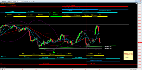 Dax: spartiacque ciclico a 7537