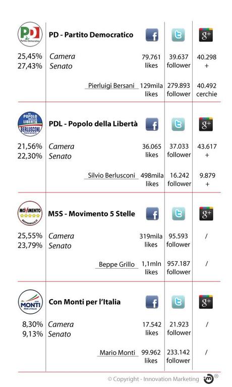 elezioni-2013-social-network-innovation-marketing