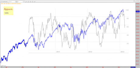 Sp500 - Fear & Greed Index