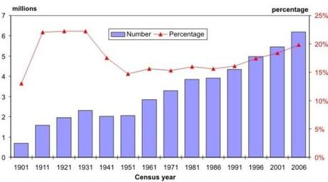 Popolazione nata all'estero. Fonte: Statistics Canada