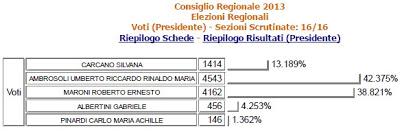 Le elezioni ad Arcore